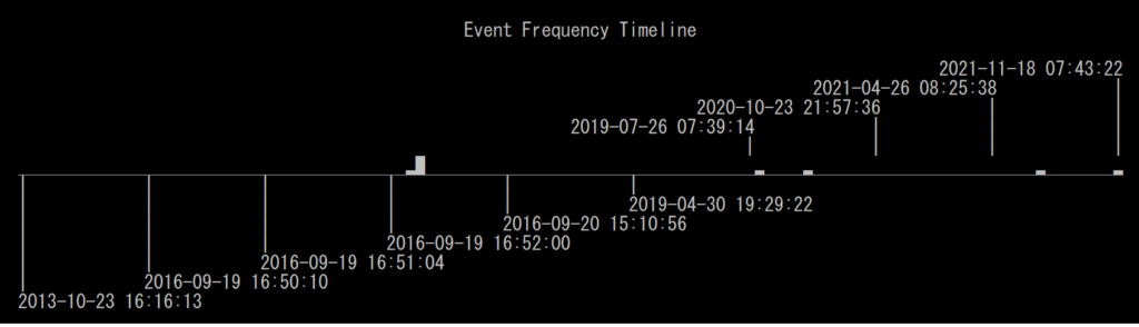 Chronology of event frequency